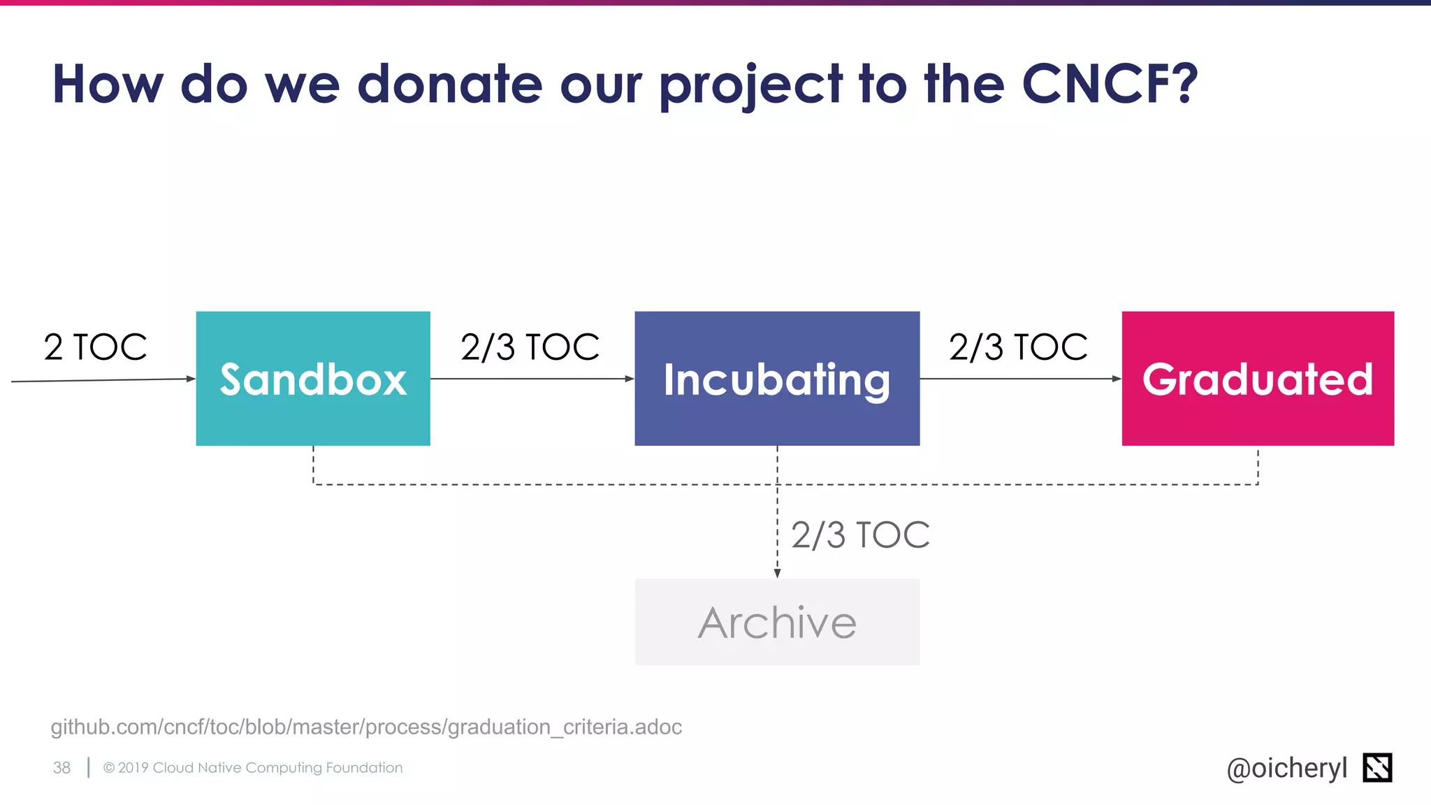 © 2019 Cloud Native Computing Foundation38 @oicheryl
How do we donate our project to the CNCF?
Sandbox Incubating Graduated
2 TOC
github.com/cncf/toc/blob/master/process/graduation_criteria.adoc
Archive
2/3 TOC 2/3 TOC
2/3 TOC
 