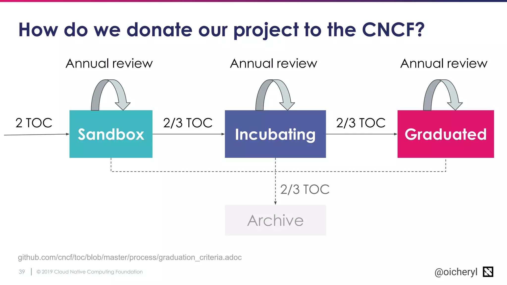 © 2019 Cloud Native Computing Foundation39 @oicheryl
How do we donate our project to the CNCF?
Sandbox Incubating Graduated
2 TOC
github.com/cncf/toc/blob/master/process/graduation_criteria.adoc
Archive
2/3 TOC 2/3 TOC
2/3 TOC
Annual review Annual review Annual review
 