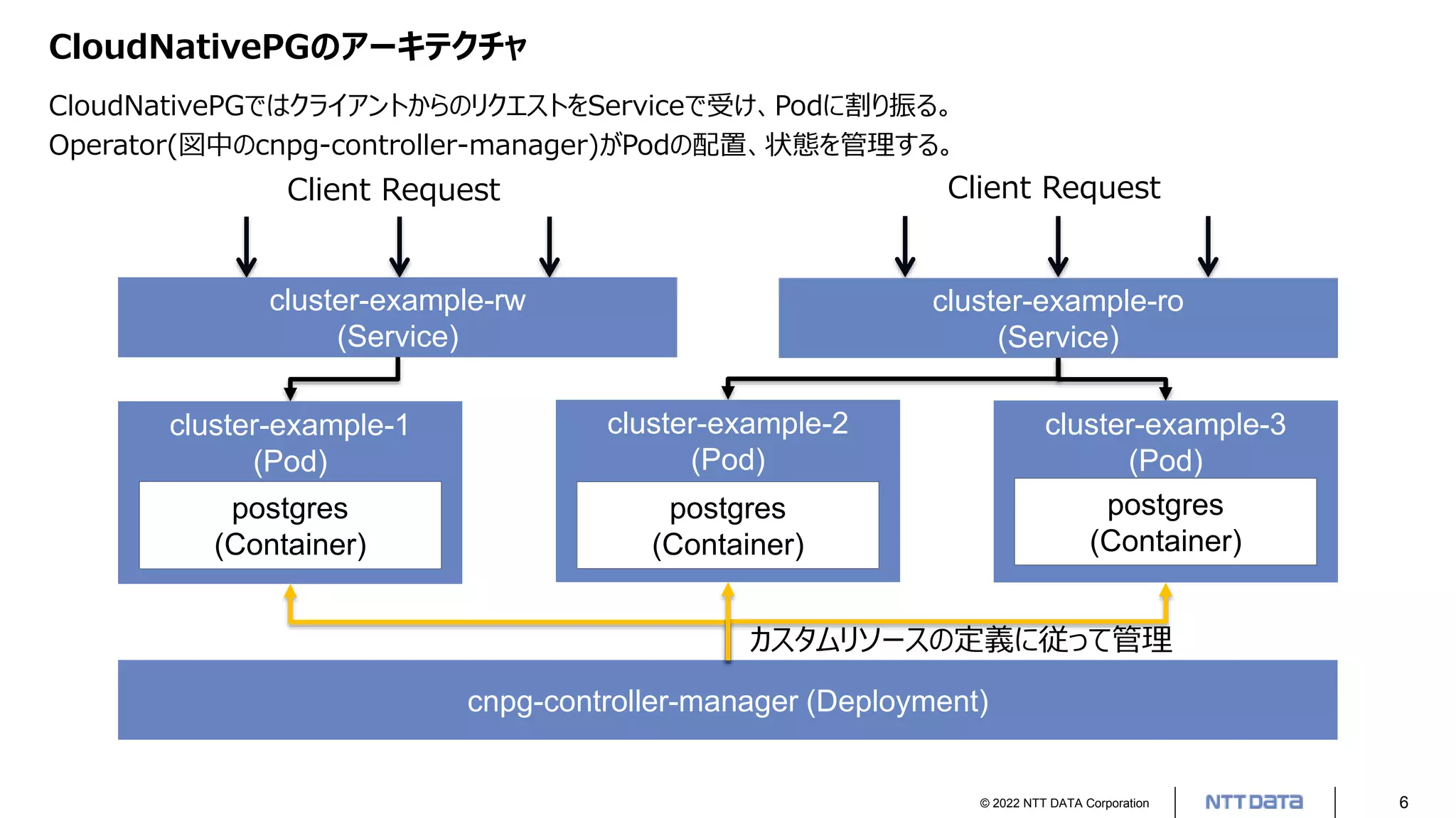 © 2022 NTT DATA Corporation 6
CloudNativePGのアーキテクチャ
CloudNativePGではクライアントからのリクエストをServiceで受け、Podに割り振る。
Operator(図中のcnpg-controller-manager)がPodの配置、状態を管理する。
Client Request
cluster-example-rw
(Service)
Client Request
cluster-example-ro
(Service)
cnpg-controller-manager (Deployment)
cluster-example-1
(Pod)
postgres
(Container)
cluster-example-2
(Pod)
postgres
(Container)
cluster-example-3
(Pod)
postgres
(Container)
カスタムリソースの定義に従って管理
 