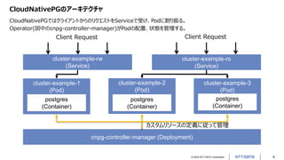 © 2022 NTT DATA Corporation 6
CloudNativePGのアーキテクチャ
CloudNativePGではクライアントからのリクエストをServiceで受け、Podに割り振る。
Operator(図中のcnpg-controller-manager)がPodの配置、状態を管理する。
Client Request
cluster-example-rw
(Service)
Client Request
cluster-example-ro
(Service)
cnpg-controller-manager (Deployment)
cluster-example-1
(Pod)
postgres
(Container)
cluster-example-2
(Pod)
postgres
(Container)
cluster-example-3
(Pod)
postgres
(Container)
カスタムリソースの定義に従って管理
 