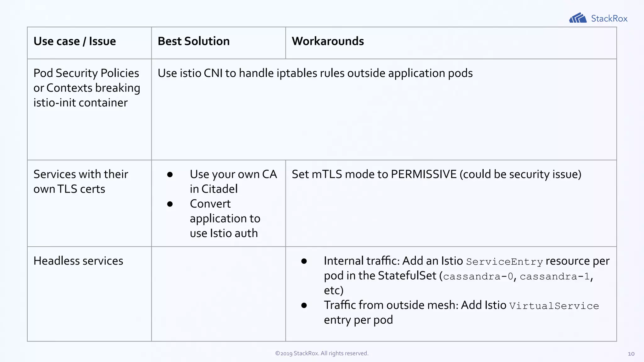 10©2019 StackRox. All rights reserved.
Use case / Issue Best Solution Workarounds
Pod Security Policies
or Contexts breaking
istio-init container
Use istio CNI to handle iptables rules outside application pods
Services with their
ownTLS certs
● Use your own CA
in Citadel
● Convert
application to
use Istio auth
Set mTLS mode to PERMISSIVE (could be security issue)
Headless services ● Internal traﬃc: Add an Istio ServiceEntry resource per
pod in the StatefulSet (cassandra-0, cassandra-1,
etc)
● Traﬃc from outside mesh: Add Istio VirtualService
entry per pod
 