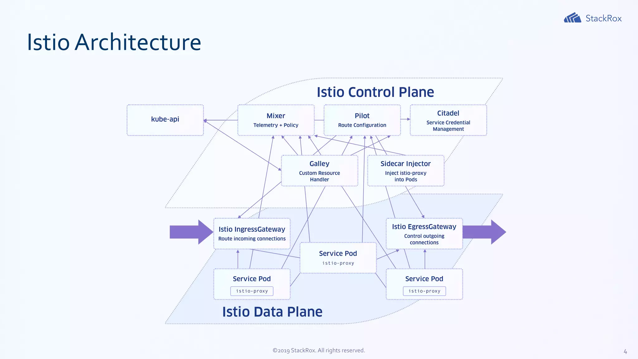 4©2019 StackRox. All rights reserved.
Istio Architecture
 