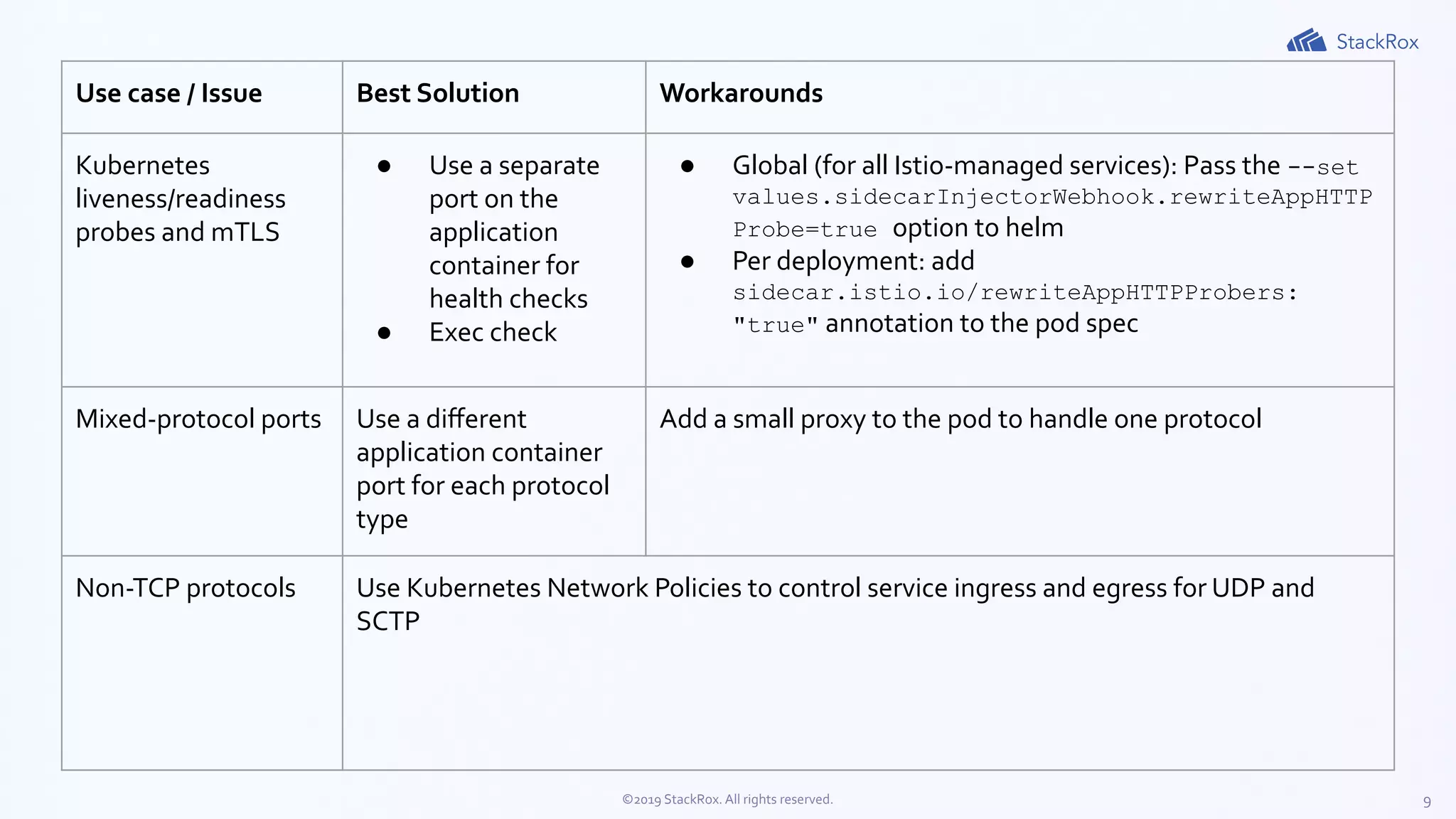 9©2019 StackRox. All rights reserved.
Use case / Issue Best Solution Workarounds
Kubernetes
liveness/readiness
probes and mTLS
● Use a separate
port on the
application
container for
health checks
● Exec check
● Global (for all Istio-managed services): Pass the --set
values.sidecarInjectorWebhook.rewriteAppHTTP
Probe=true option to helm
● Per deployment: add
sidecar.istio.io/rewriteAppHTTPProbers:
"true" annotation to the pod spec
Mixed-protocol ports Use a diﬀerent
application container
port for each protocol
type
Add a small proxy to the pod to handle one protocol
Non-TCP protocols Use Kubernetes Network Policies to control service ingress and egress for UDP and
SCTP
 