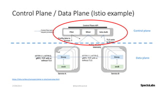 Control Plane / Data Plane (Istio example)
27/09/2017 @danielbryantuk
https://istio.io/docs/concepts/what-is-istio/overview.html
Control plane
Data plane
 