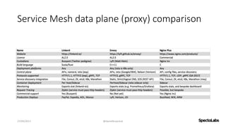 Service Mesh data plane (proxy) comparison
27/09/2017 @danielbryantuk
 