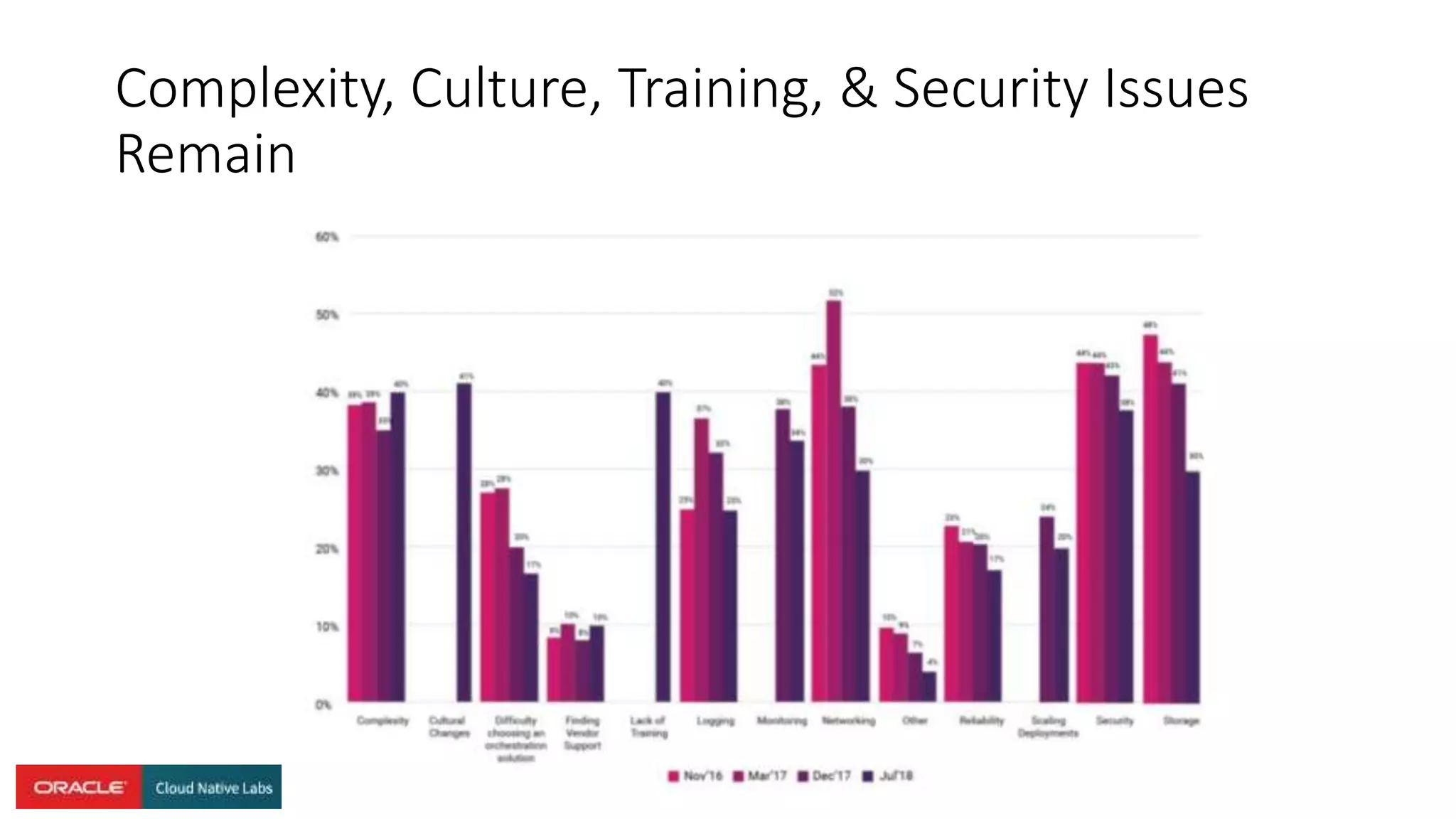 Complexity, Culture, Training, & Security Issues
Remain
 