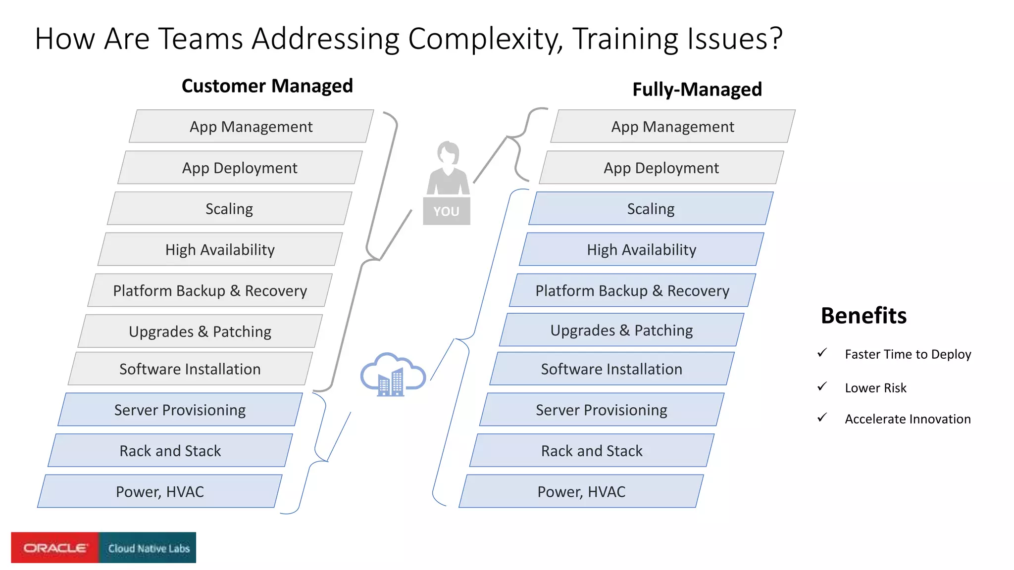 How Are Teams Addressing Complexity, Training Issues?
App Management
Upgrades & Patching
Platform Backup & Recovery
High Availability
Scaling
App Deployment
Power, HVAC
Rack and Stack
Server Provisioning
Software Installation
Customer Managed Fully-Managed
App Management
Upgrades & Patching
Platform Backup & Recovery
High Availability
Scaling
App Deployment
Power, HVAC
Rack and Stack
Server Provisioning
Software Installation
 Faster Time to Deploy
 Lower Risk
 Accelerate Innovation
Benefits
YOU
 
