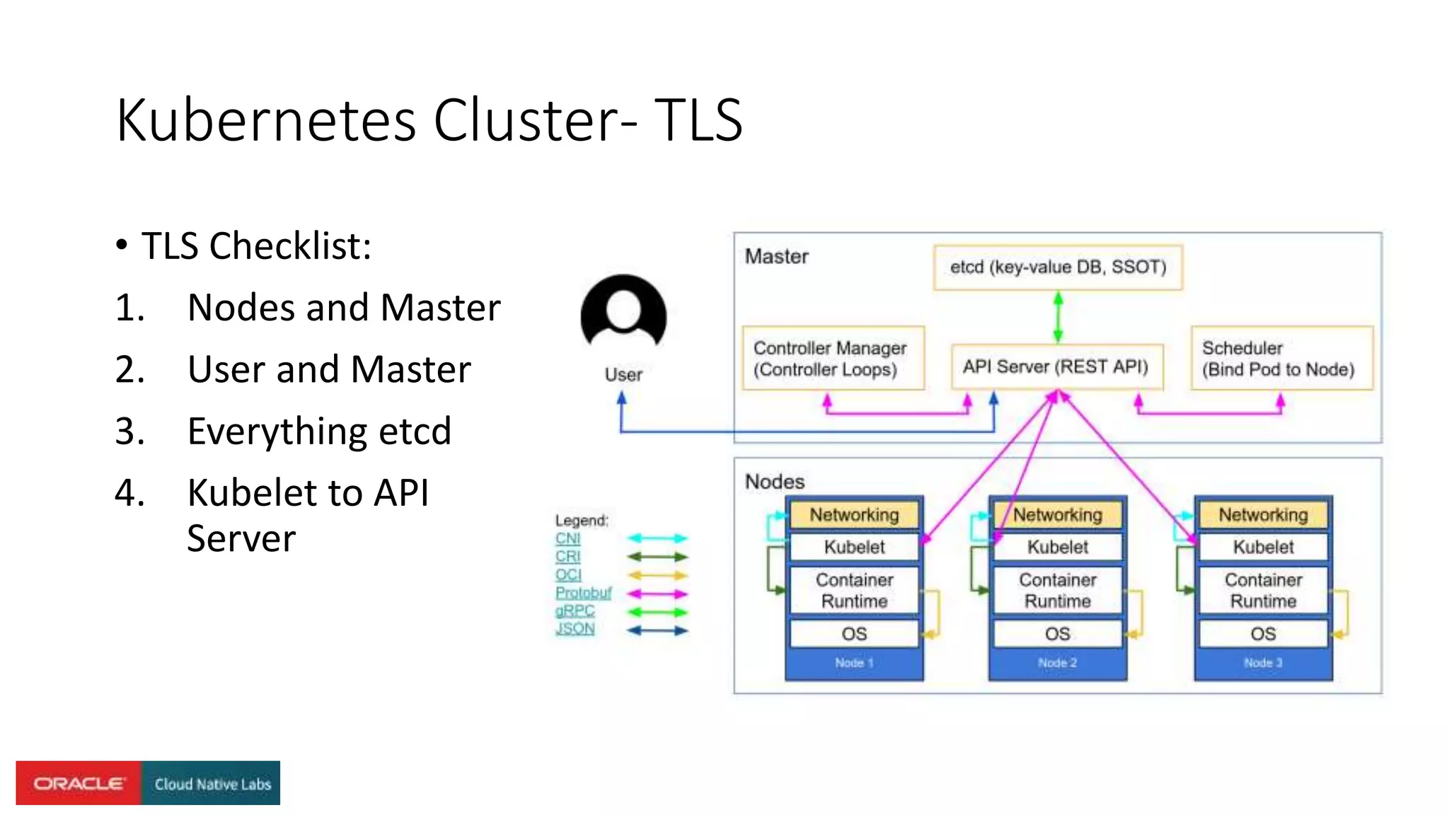 Kubernetes Cluster- TLS
• TLS Checklist:
1. Nodes and Master
2. User and Master
3. Everything etcd
4. Kubelet to API
Server
 