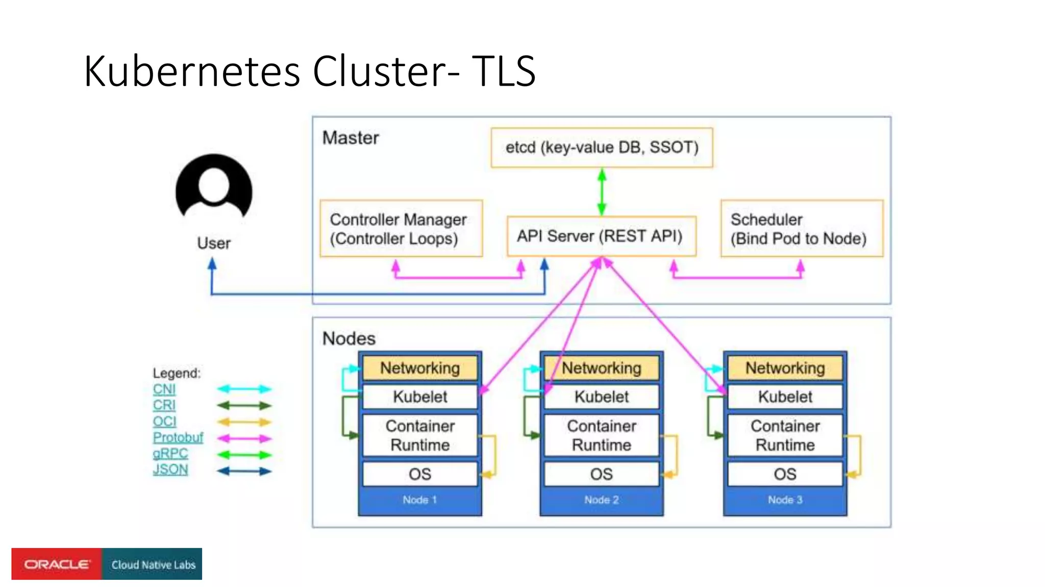 Kubernetes Cluster- TLS
 