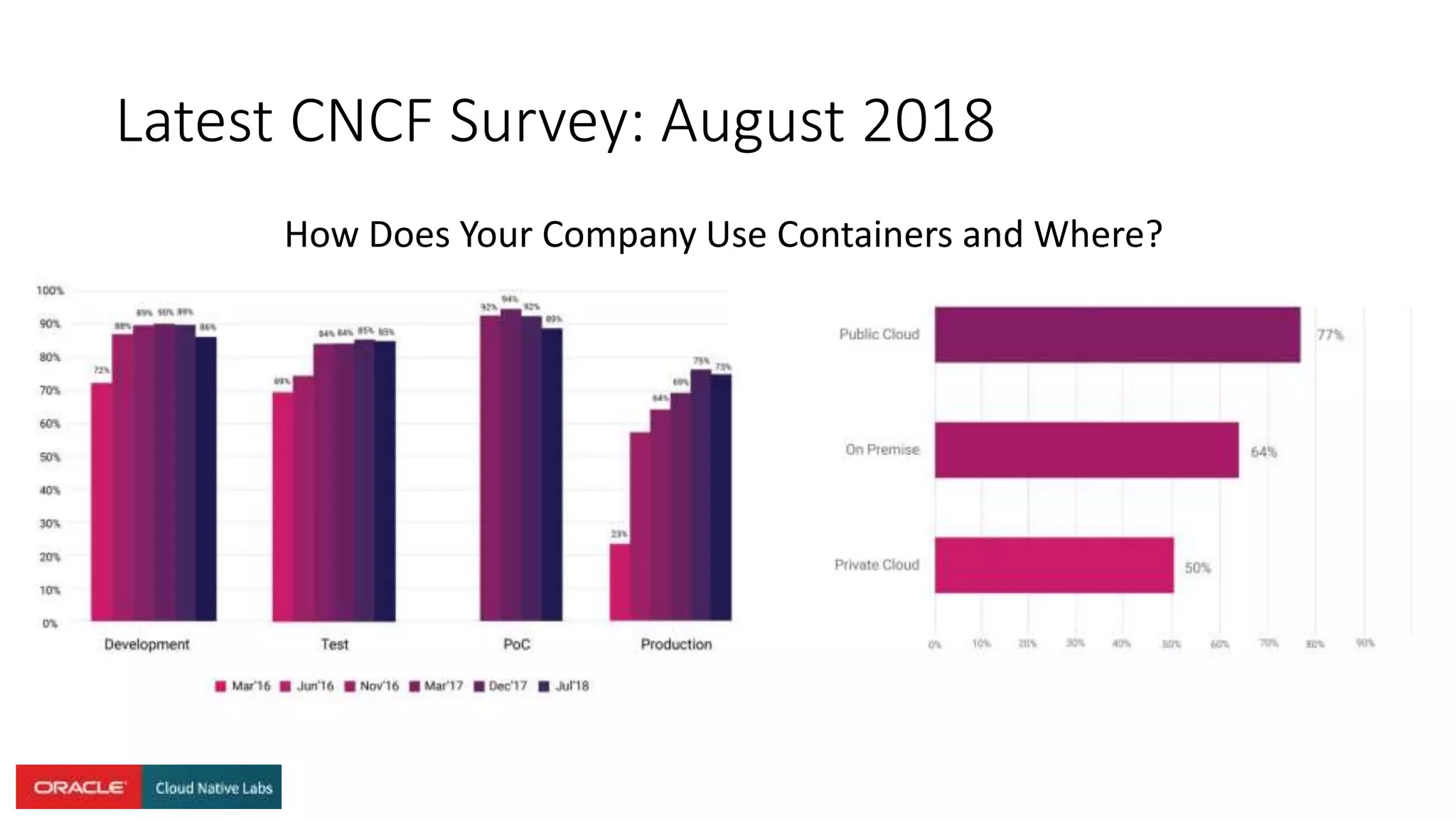 Latest CNCF Survey: August 2018
How Does Your Company Use Containers and Where?
 