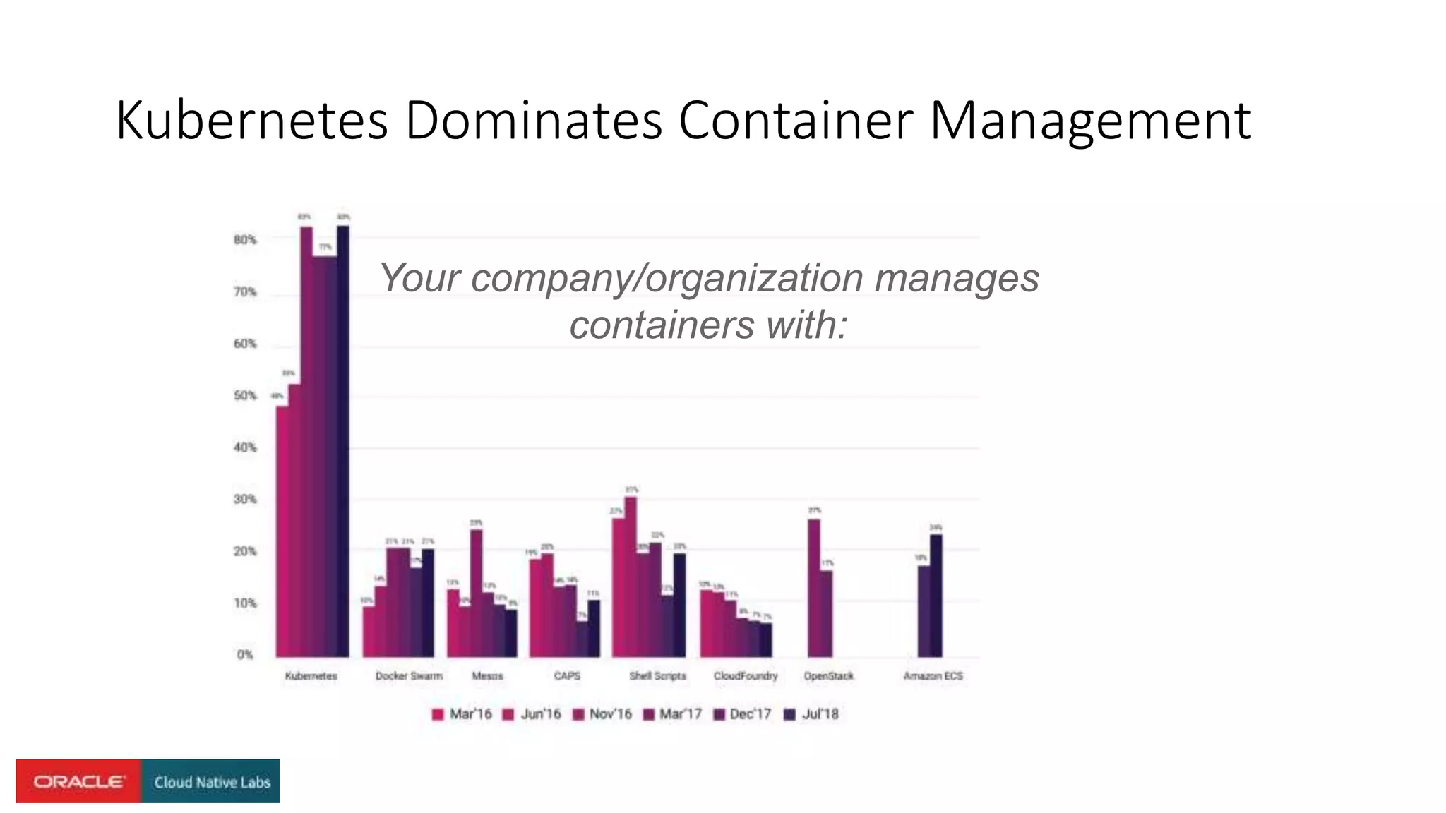 Kubernetes Dominates Container Management
Your company/organization manages
containers with:
 