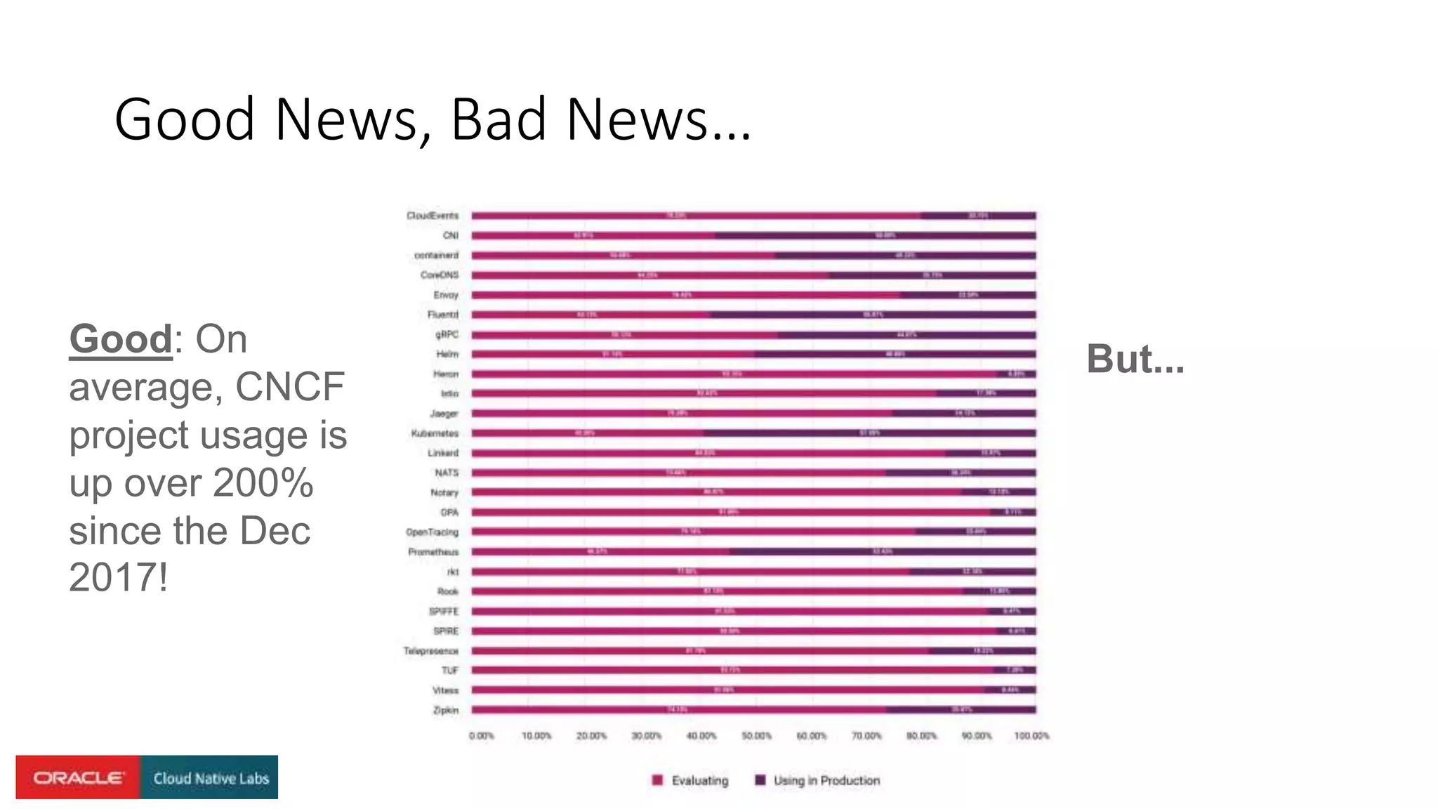 Good News, Bad News…
Good: On
average, CNCF
project usage is
up over 200%
since the Dec
2017!
But...
 