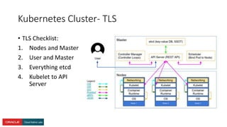 Kubernetes Cluster- TLS
• TLS Checklist:
1. Nodes and Master
2. User and Master
3. Everything etcd
4. Kubelet to API
Server
 