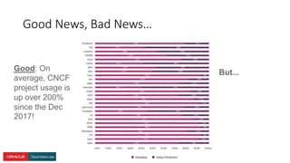 Good News, Bad News…
Good: On
average, CNCF
project usage is
up over 200%
since the Dec
2017!
But...
 