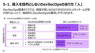 5-1. 導入を目的としないDevSecOpsのあり方 「人」
DevSecOps関連タスクでは、頻度が高いものはできるだけセキュリティチームが受
け持たないことで、継続的にDevSecOpsを運用しやすくなります。
12
表：DevSecOps関連タスクと担当チームの例
設計
実装
運用・保守
✓ 脅威分析
✓ 施策立案
✓ 技術選定
✓ 技術検証
✓ 技術導入
✓ 各種テスト
✓ 検出される脆弱性への対応策定
✓ システムの改修
開発フェーズ DevSecOps関連タスクの例 各チームの分担イメージ
アプリ・イン
フラチーム
セキュリティチーム
アプリ・インフラチー
ム
セキュリティチーム
アプリ・インフラチーム
セキュリテ
ィチーム
実施頻度が高いタスク
セキュリティチームの負担を下げるべき
 