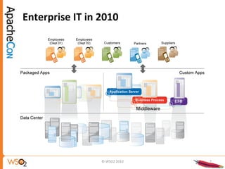 © WSO2 2010
Enterprise IT in 2010
7
 