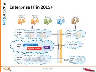 © WSO2 2010
Enterprise IT in 2015+
8
 