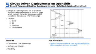 o GitOps is a paradigm or a set of practices
that empowers developers to perform tasks
which typically fall under the purview of IT
operations Consistency (Via Versioning)
o The flow
1. Users
2. Git
3. Pipelines
4. Environment
Benefits
o Consistency (Via Versioning)
o Self-service (Via Git)
o Flexibility
For More Info
o https://platform.deloitte.com.au/articles/gitops-
driven-deployments-on-openshift
GitOps Driven Deployments on OpenShift
Everett Toews and Heather Cumberworth-Lane (Deloitte/Education Payroll Ltd)5
 
