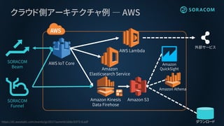 クラウド側アーキテクチャ例 ― AWS
Amazon
Elasticsearch Service
Amazon Athena
Amazon
QuickSight
Amazon S3
AWS IoT Core
https://d1.awsstatic.com/events/jp/2017/summit/slide/D3T5-8.pdf
Amazon Kinesis
Data Firehose
SORACOM
Beam
ダウンロード
SORACOM
Funnel
AWS Lambda
外部サービス
 