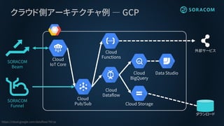 クラウド側アーキテクチャ例 ― GCP
Cloud
BigQuery
Cloud
Pub/Sub
https://cloud.google.com/dataflow/?hl=ja
Cloud
Dataflow
SORACOM
Funnel
ダウンロード
Cloud Storage
Data Studio
SORACOM
Beam
Cloud
IoT Core
Cloud
Functions
外部サービス
 