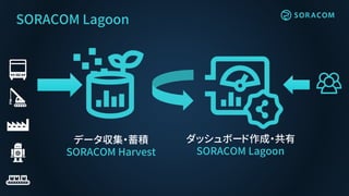 ダッシュボード作成・共有
SORACOM Lagoon
データ収集・蓄積
SORACOM Harvest
SORACOM Lagoon
 