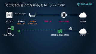 「どこでも安全につながる」を IoT デバイスに
AP 等の
ゲートウェイ
ISP との契約回線工事 クラウド電波検証
配線工事
デバイス
スマートフォン 携帯電話会社との契約 クラウド
Wi-Fi, BLE, ZigBee
 