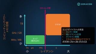 MHz / MB
コンピューティングパワー
メモリ空間
少
多
GHz / GB
TB
エッジ
(組み込み)
クラウド
レイテンシ小
ns μs ms s
大
350 ms の壁
エッジデバイスへの実装
• センサー制御
• 低レイテンシ応答
• オフライン稼働
• それ以外の機能はクラウドで
クラウド・ファースト デバイス
 