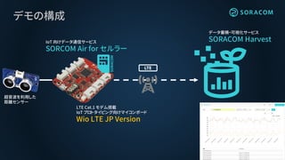 デモの構成
LTE Cat.1 モデム搭載
IoT プロトタイピング向けマイコンボード
Wio LTE JP Version
データ蓄積・可視化サービス
SORACOM HarvestIoT 向けデータ通信サービス
SORCOM Air for セルラー
超音波を利用した
距離センサー
 