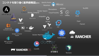 コンテナを取り巻く業界俯瞰図2015
kitematic
Etcd
SkyDNS
Docker
fleet
rkt
CoreOS
Mesosphere
Apache Auora
Marathon
Kubernetes
Docker Swarm
Docker Machine
Docker Compose
Tectonic
Google Container
Engine
Amazon EC2
Container Service
IBM Containers
on Bluemix
flannel
shippable
APCERA
Cloud Foundry
 