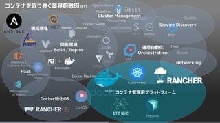 APCERA
Cloud Foundry
shippable
Google Container
Engine
Amazon EC2
Container Service
IBM Containers
on Bluemix
開発環境
Build / Deploy
運用自動化
Orchestration
kitematic
Etcd
SkyDNS
Service Discovery
Docker
fleet
flannel
rkt
CoreOS
Tectonic
Mesosphere
Apache Auora
Marathon
Cluster Management
Kubernetes
構成管理
Docker Swarm
Docker Machine
Docker Compose
Docker特化OS
PaaS
Networking
コンテナ管理用プラットフォーム
コンテナを取り巻く業界俯瞰図2015
 