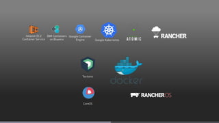Google Container
Engine
Amazon EC2
Container Service
IBM Containers
on Bluemix Google Kubernetes
Tectonic
CoreOS
 