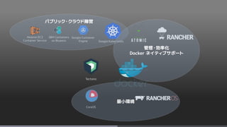 Google Container
Engine
Amazon EC2
Container Service
IBM Containers
on Bluemix Google Kubernetes
Tectonic
CoreOS
パブリック・クラウド陣営
管理・効率化
Docker ネイティブサポート
最小環境
 