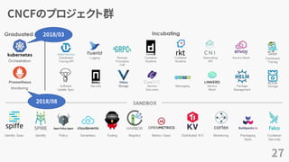 CNCFのプロジェクト群
27
2018/03
2018/08
 