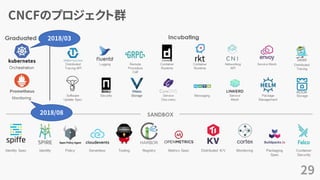 CNCFのプロジェクト群
29
2018/03
2018/08
 