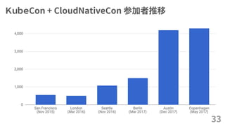 ＫｕｂｅCon + CloudNativeCon 参加者推移
33
 