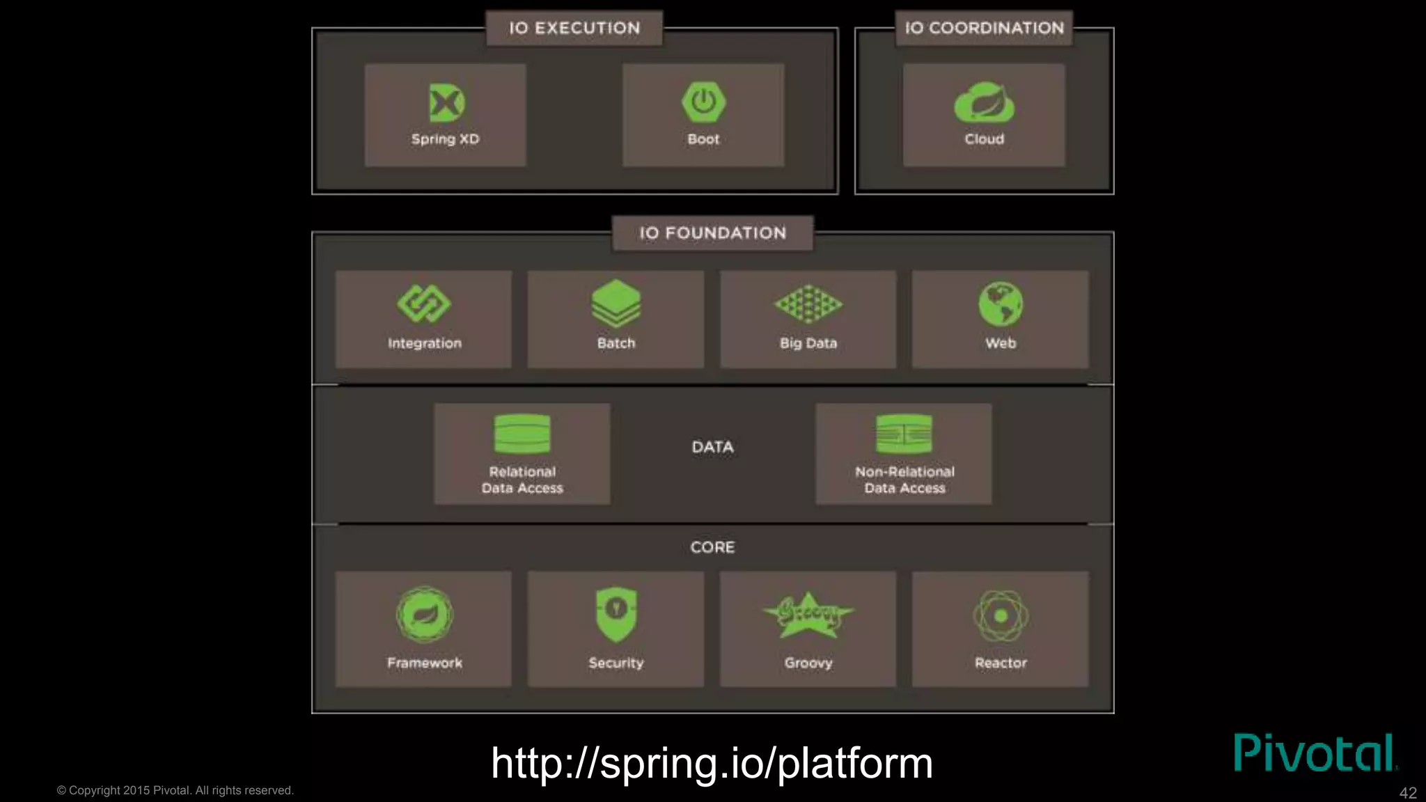 © Copyright 2015 Pivotal. All rights reserved. 42
http://spring.io/platform
 