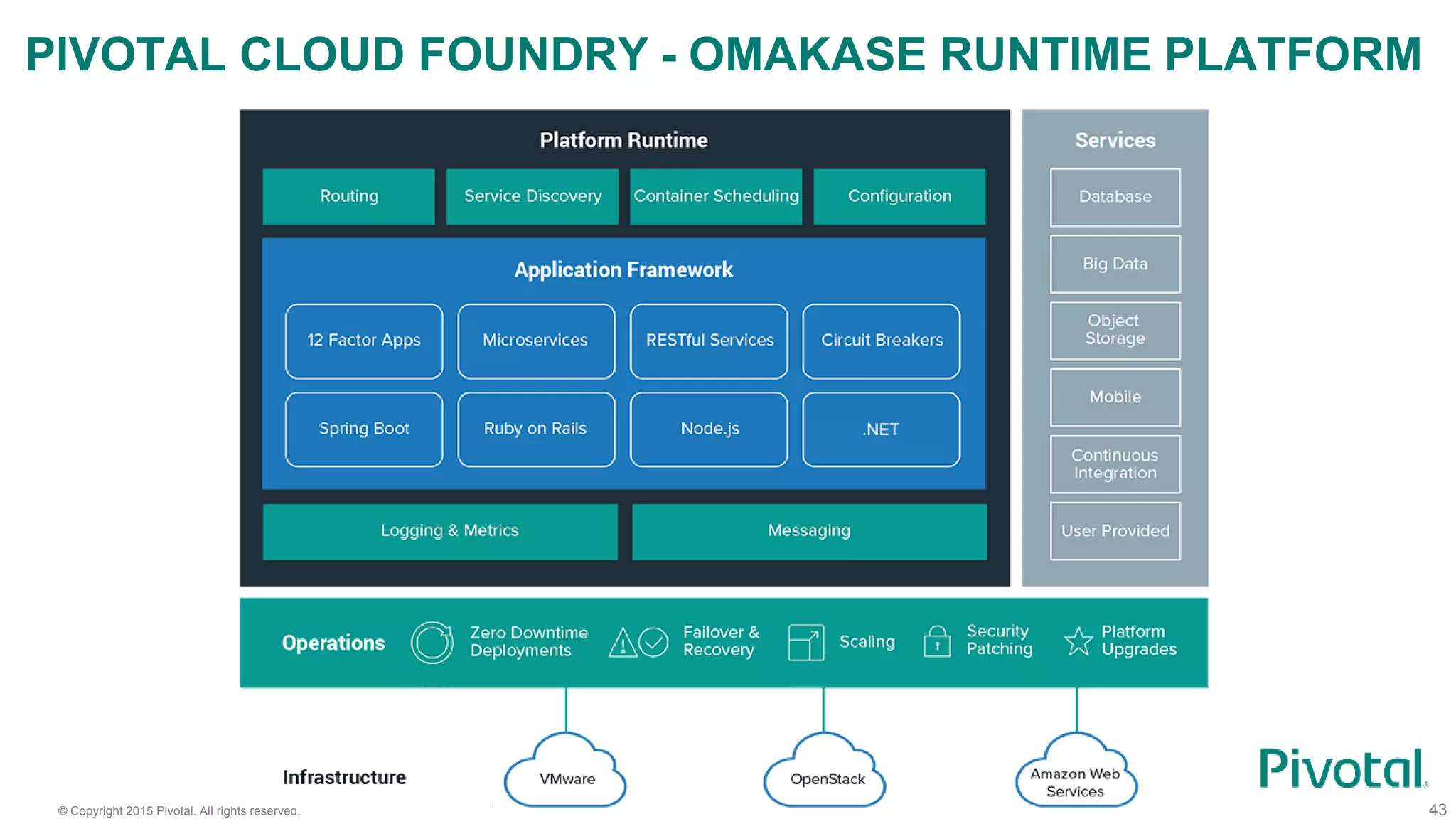 © Copyright 2015 Pivotal. All rights reserved. 43
PIVOTAL CLOUD FOUNDRY - OMAKASE RUNTIME PLATFORM
 