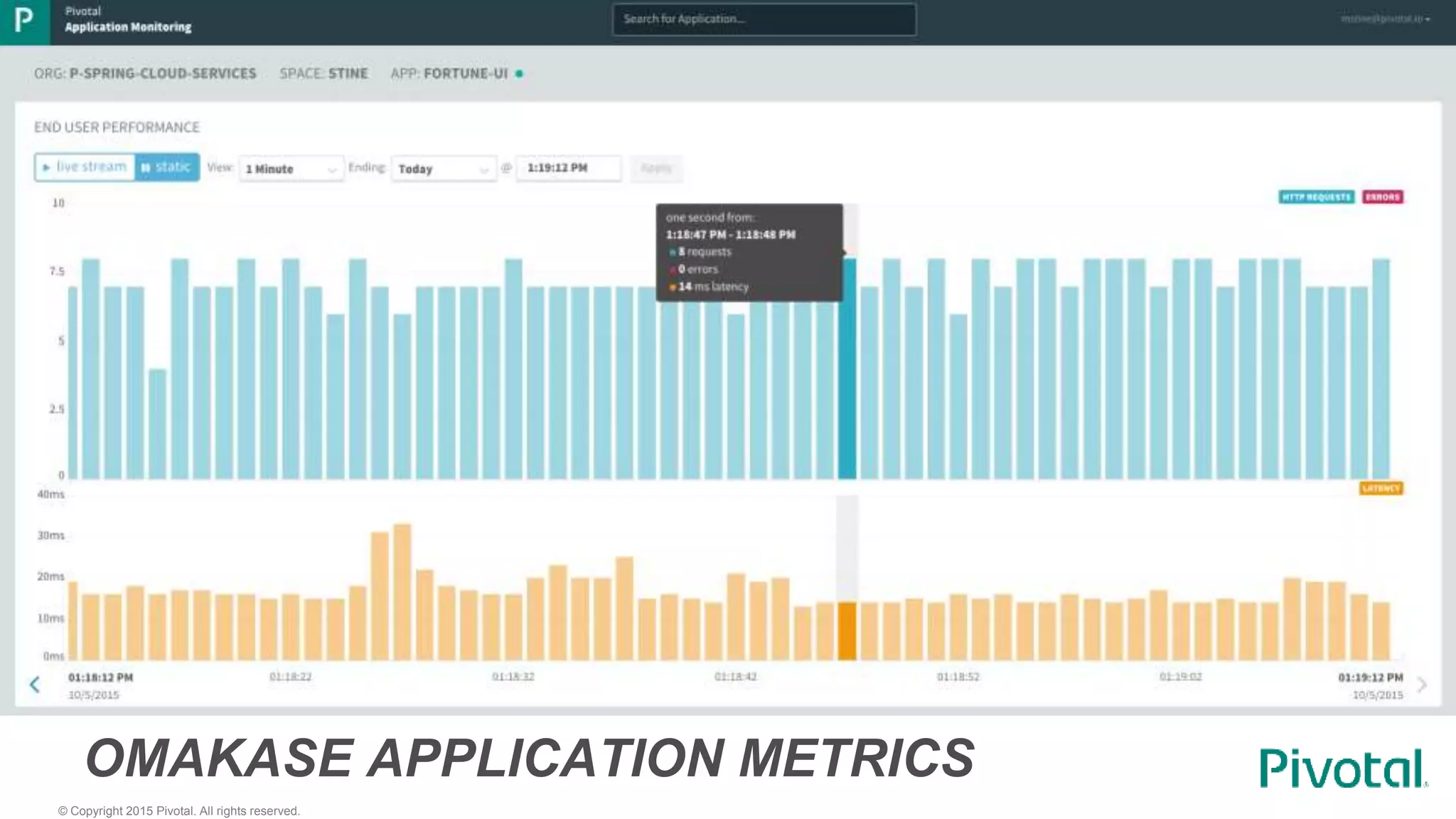 © Copyright 2015 Pivotal. All rights reserved.
OMAKASE APPLICATION METRICS
 