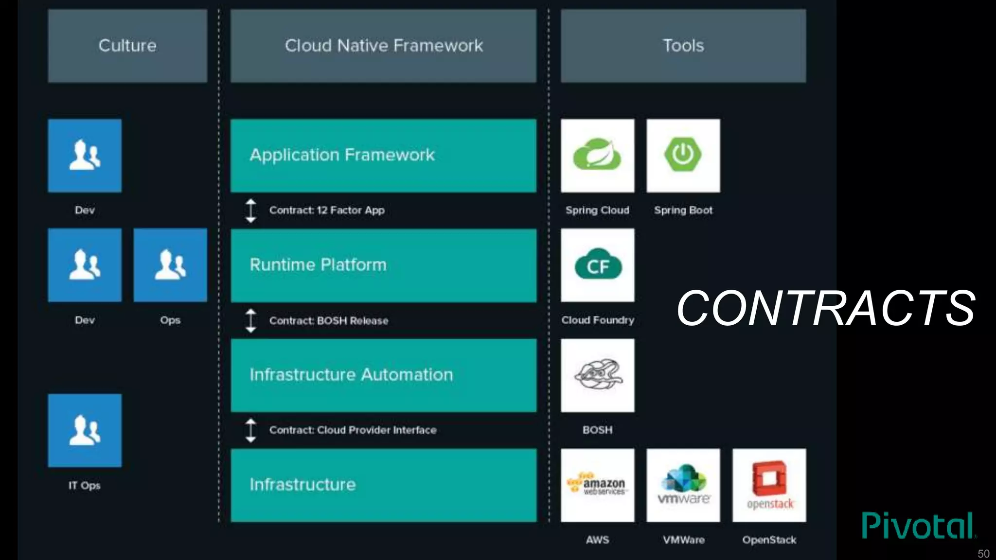© Copyright 2015 Pivotal. All rights reserved. 50
CONTRACTS
 