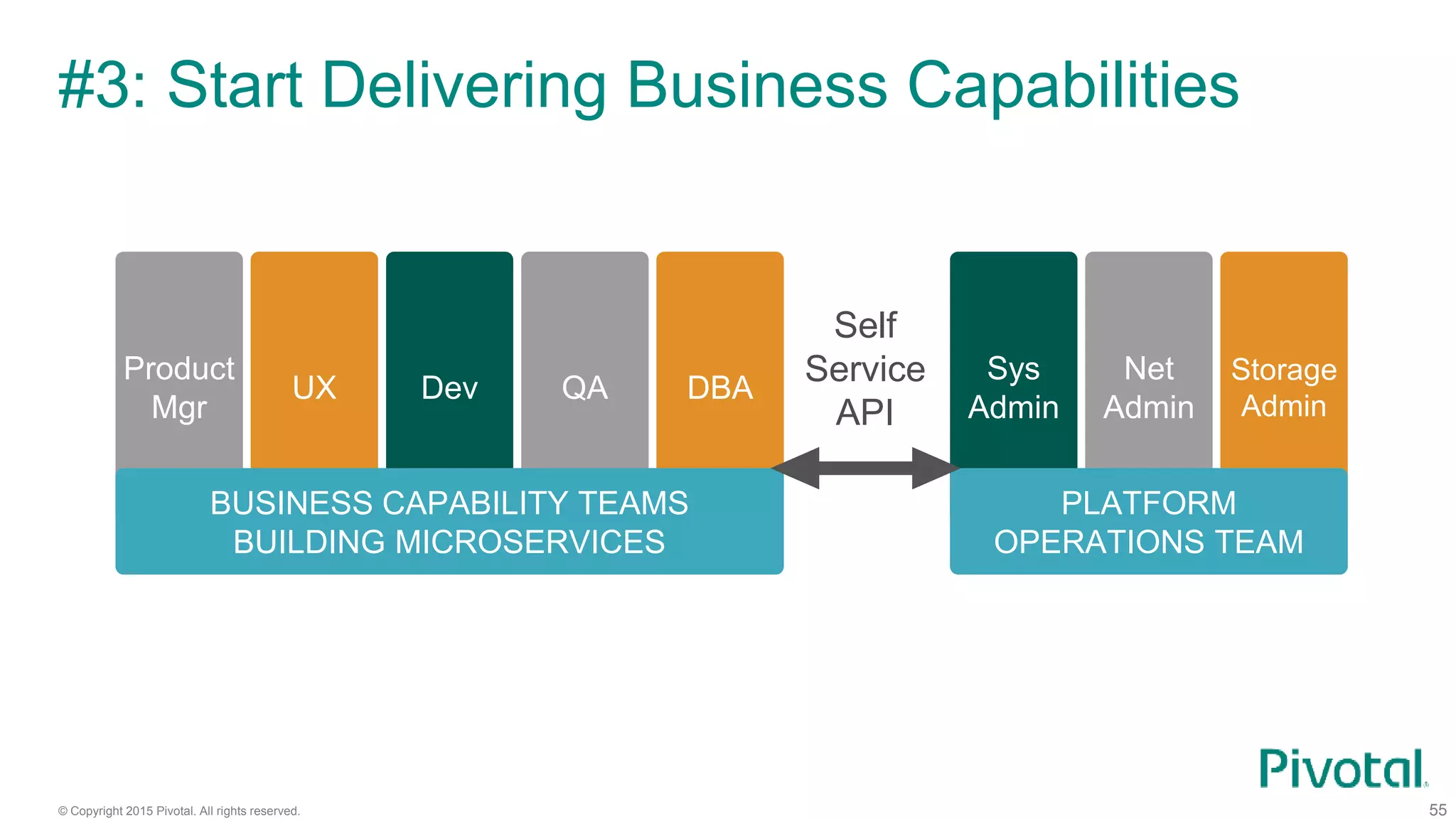 © Copyright 2015 Pivotal. All rights reserved.
#3: Start Delivering Business Capabilities
55
Product
Mgr
UX Dev QA DBA
Sys
Admin
Net
Admin
Storage
Admin
BUSINESS CAPABILITY TEAMS
BUILDING MICROSERVICES
PLATFORM
OPERATIONS TEAM
Adapted from: http://www.slideshare.net/adriancockcroft/goto-berlin
Self
Service
API
 