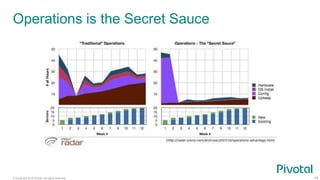 © Copyright 2015 Pivotal. All rights reserved. 14
Operations is the Secret Sauce
 