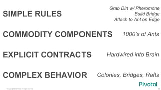 © Copyright 2015 Pivotal. All rights reserved. 35
SIMPLE RULES
COMPLEX BEHAVIOR
EXPLICIT CONTRACTS
COMMODITY COMPONENTS
Grab Dirt w/ Pheromone
Build Bridge
Attach to Ant on Edge
1000’s of Ants
Hardwired into Brain
Colonies, Bridges, Rafts
 