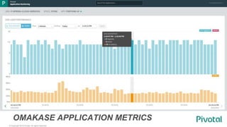 © Copyright 2015 Pivotal. All rights reserved.
OMAKASE APPLICATION METRICS
 