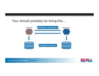 TECHNOLOGY SOLUTIONS DELIVERED
Your should probably be doing this…
Customer
Ordering Reporting
CustomerPolyglot Persistence
API-Based collaboration
 