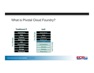 TECHNOLOGY SOLUTIONS DELIVERED
What is Pivotal Cloud Foundry?
 