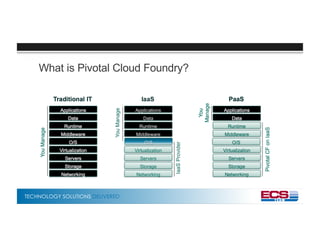 TECHNOLOGY SOLUTIONS DELIVERED
What is Pivotal Cloud Foundry?
 