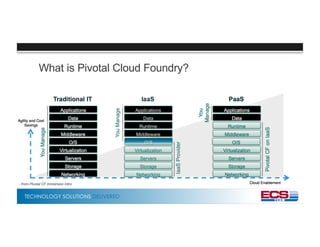 TECHNOLOGY SOLUTIONS DELIVERED
What is Pivotal Cloud Foundry?
- from Pivotal CF Immersion Intro
 