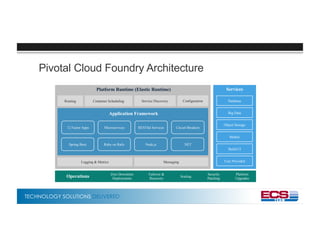 TECHNOLOGY SOLUTIONS DELIVERED
Pivotal Cloud Foundry Architecture
Container Scheduling
Application Framework
ServicesPlatform Runtime (Elastic Runtime)
Routing DatabaseConfigurationService Discovery
Big Data
Object Storage
Mobile
Build CI
User ProvidedLogging & Metrics Messaging
Circuit Breakers12 Factor Apps RESTful ServicesMicroservices
.NETSpring Boot Node.jsRuby on Rails
Operations Zero Downtime
Deployments
Failover &
Recovery
Scaling
Security
Patching
Platform
Upgrades
 