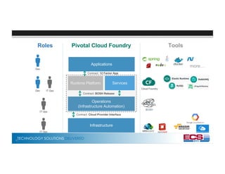 TECHNOLOGY SOLUTIONS DELIVERED41
Pivotal Cloud Foundry
Contract: BOSH Release
Contract: Cloud Provider Interface
Roles
Dev
Dev IT Ops
Cloud Foundry
BOSH
Runtime Platform
Operations
(Infrastructure Automation)
IT Ops
IT Ops
Services
Applications
Contract: 12 Factor App
more…
Infrastructure
Tools
 