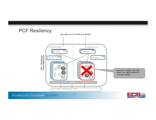 TECHNOLOGY SOLUTIONS DELIVERED
PCF–Distributed
VirtualApplicance
Availability Zone 1 Availability Zone 2
DEA
VM
DEA
VM
VMGO Router VMGO Router
VMGO Router VMGO Router
DEA
VM
Cells
VM
DEA
VM
Cells
VM
IaaS – vSphere, AWS, Openstack, others…
BOSH
VMConvergerVMConverger
Page 42
PCF Resiliency
Scenario: A Diego Cell (VM)
where your app container is
running crashes
App traffic and cf cli traffic (port 80/443)
 
